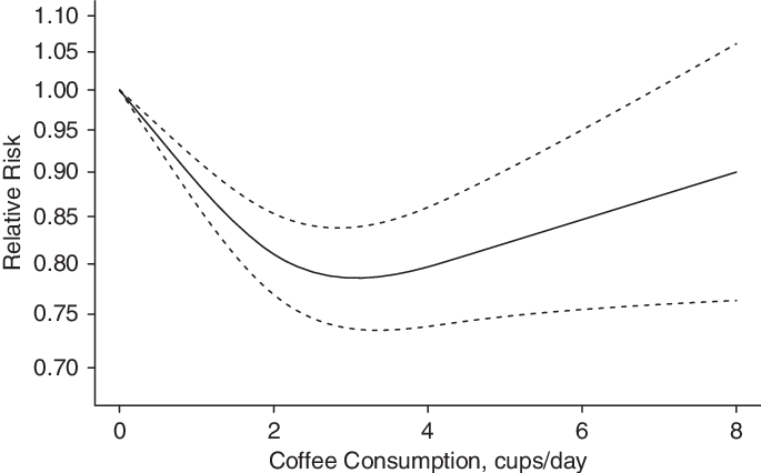 association between coffee consumption and cardiovascular disease mortality