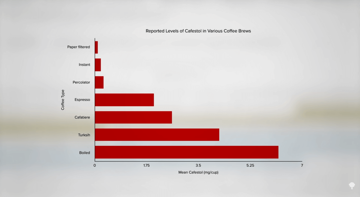 coffee types and their effect on cafestol